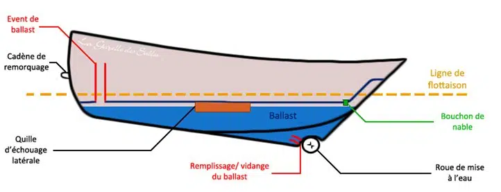 Schéma de ballast quille de la gazelle des sables Schéma de ballast quille de la gazelle des sables